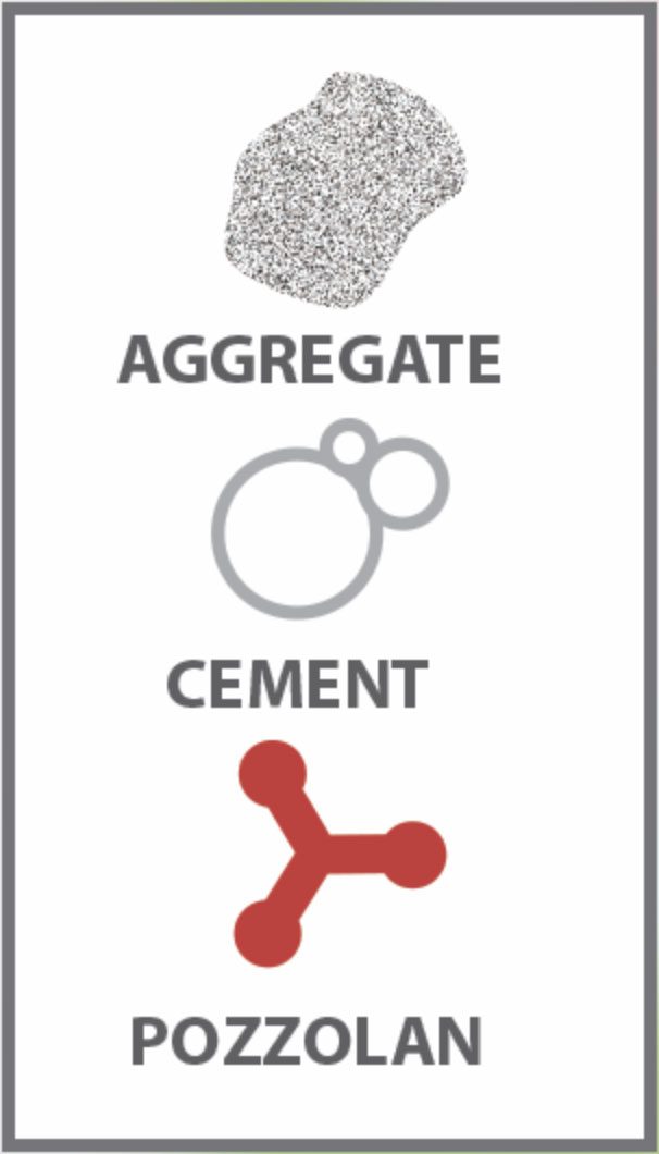 Pozzolans, aggregates and cement elements that increase density for durability